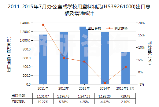 2011-2015年7月辦公室或?qū)W校用塑料制品(HS39261000)出口總額及增速統(tǒng)計(jì)
